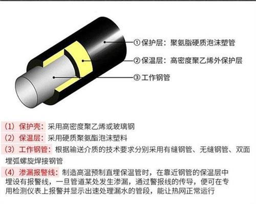 汉中聚氨酯蒸汽保温管产品保温结构