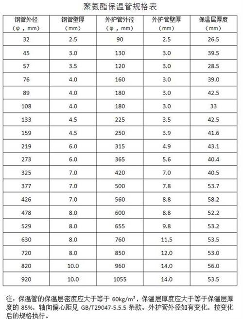 汉中热力聚氨酯保温管产品规格尺寸